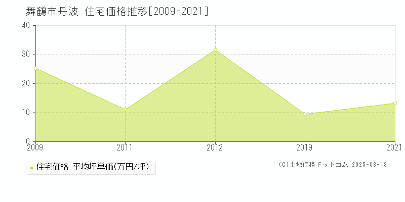 舞鶴市丹波の住宅価格推移グラフ 