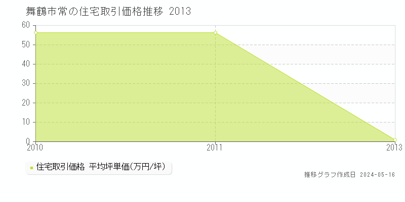 舞鶴市常の住宅価格推移グラフ 