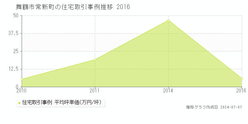 舞鶴市常新町の住宅価格推移グラフ 