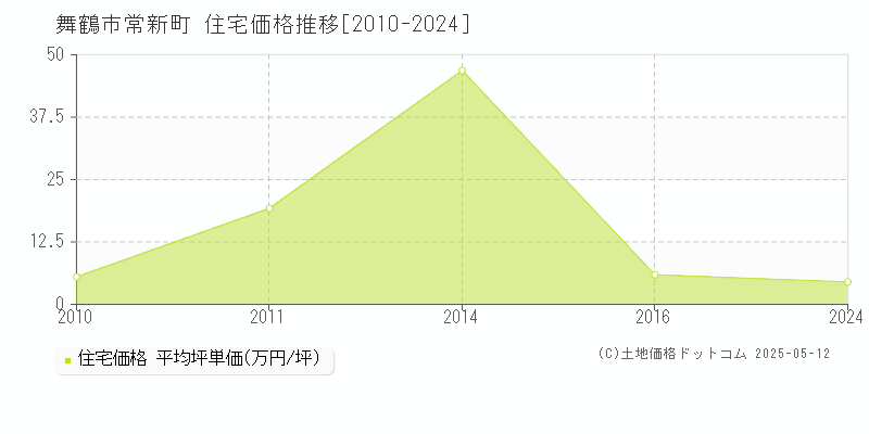 常新町(舞鶴市)の住宅価格推移グラフ(坪単価)[2010-2024年]
