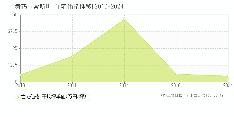 舞鶴市常新町の住宅価格推移グラフ 