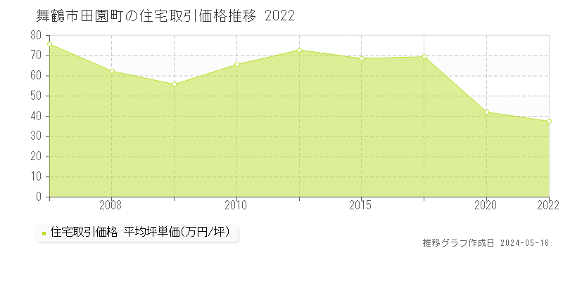 舞鶴市田園町の住宅価格推移グラフ 