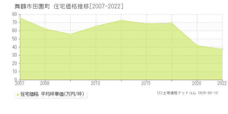 田園町(舞鶴市)の住宅価格推移グラフ(坪単価)[2007-2022年]