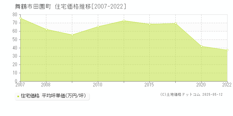 舞鶴市田園町の住宅価格推移グラフ 