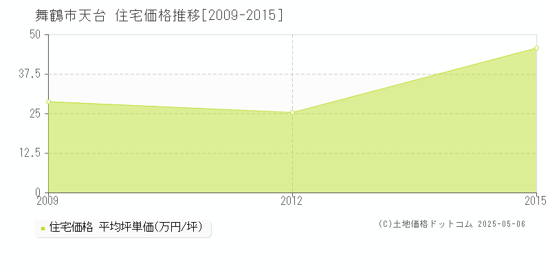天台(舞鶴市)の住宅価格推移グラフ(坪単価)[2009-2015年]