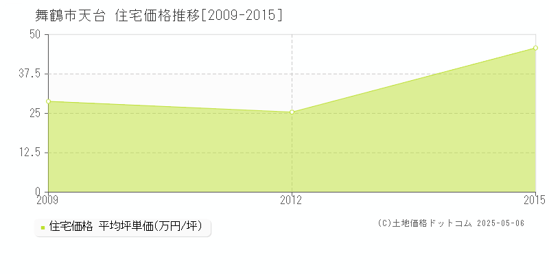 舞鶴市天台の住宅価格推移グラフ 