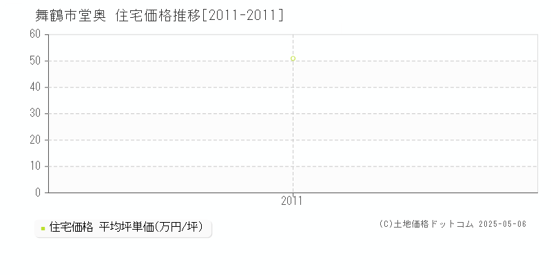 堂奥(舞鶴市)の住宅価格推移グラフ(坪単価)[2011-2011年]