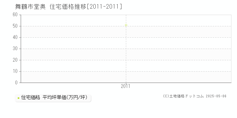 舞鶴市堂奥の住宅価格推移グラフ 