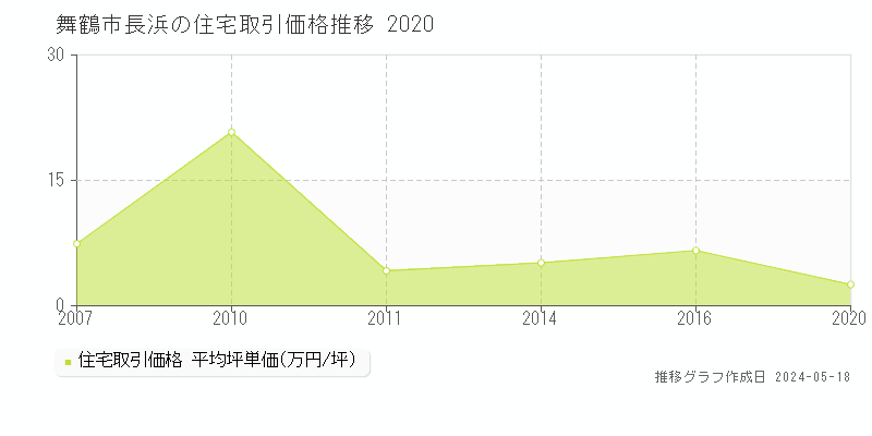 舞鶴市長浜の住宅価格推移グラフ 