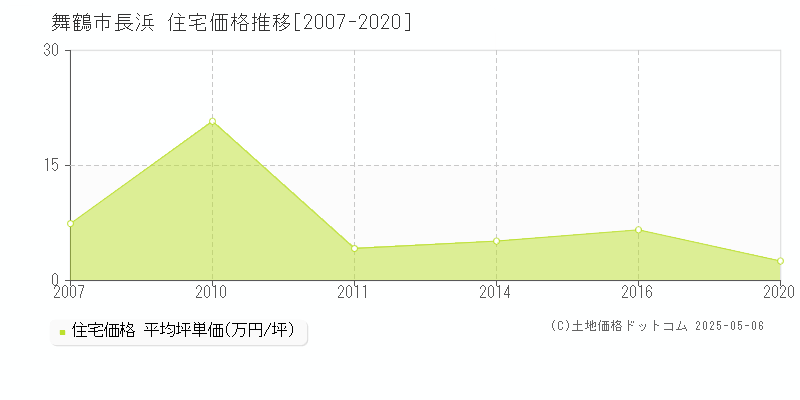 長浜(舞鶴市)の住宅価格推移グラフ(坪単価)[2007-2020年]