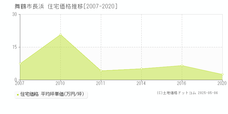 舞鶴市長浜の住宅価格推移グラフ 