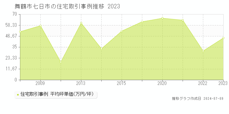 舞鶴市七日市の住宅価格推移グラフ 