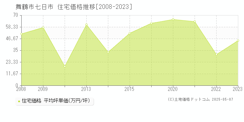 七日市(舞鶴市)の住宅価格推移グラフ(坪単価)[2008-2023年]