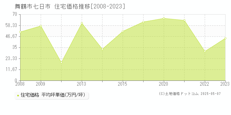 舞鶴市七日市の住宅価格推移グラフ 