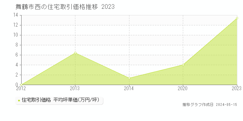 舞鶴市西の住宅価格推移グラフ 