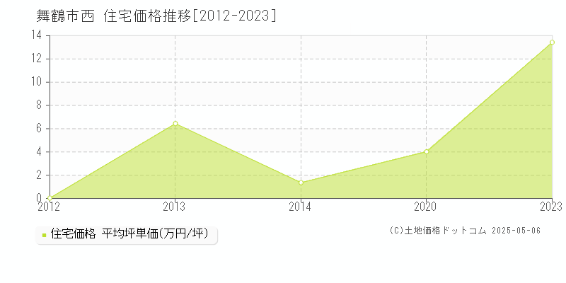 西(舞鶴市)の住宅価格推移グラフ(坪単価)[2012-2023年]