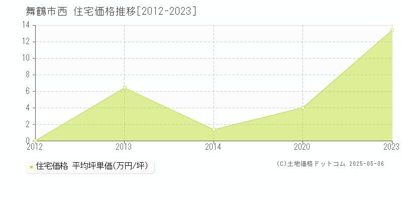 舞鶴市西の住宅価格推移グラフ 