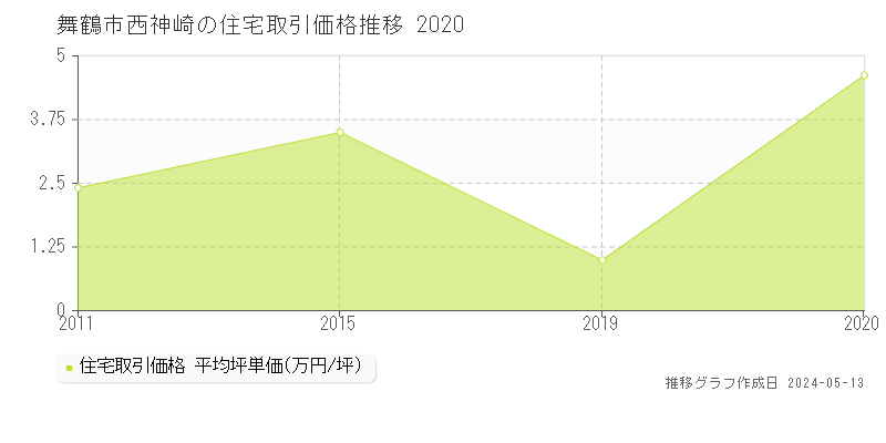 舞鶴市西神崎の住宅価格推移グラフ 
