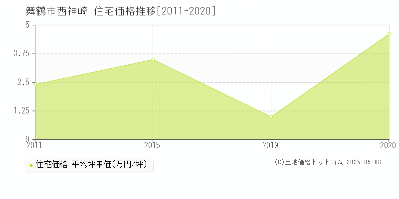 西神崎(舞鶴市)の住宅価格推移グラフ(坪単価)[2011-2020年]