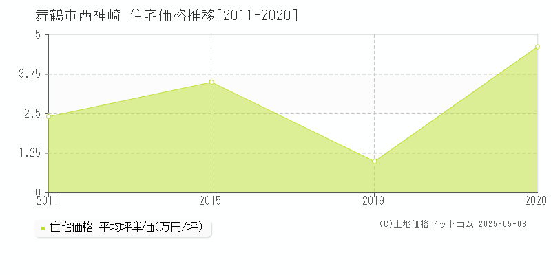 舞鶴市西神崎の住宅価格推移グラフ 