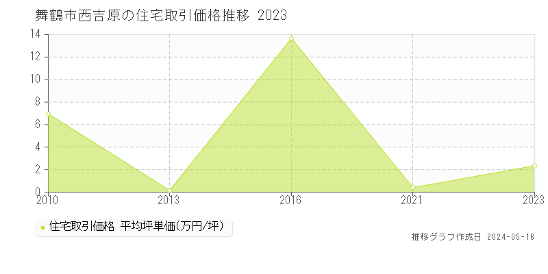 舞鶴市西吉原の住宅価格推移グラフ 