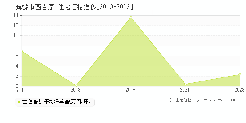 西吉原(舞鶴市)の住宅価格推移グラフ(坪単価)[2010-2023年]