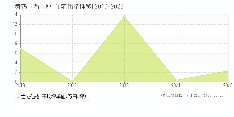 舞鶴市西吉原の住宅価格推移グラフ 