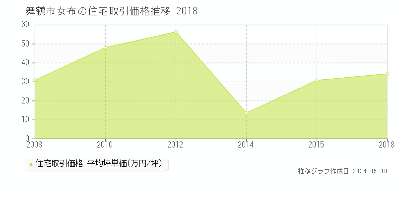 舞鶴市女布の住宅価格推移グラフ 