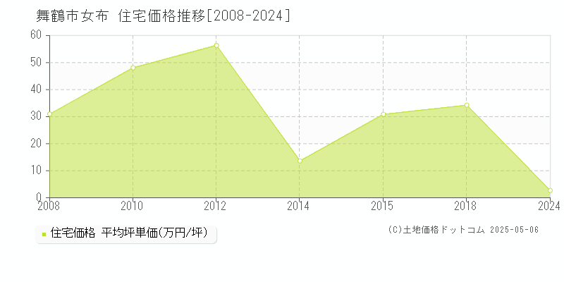 女布(舞鶴市)の住宅価格推移グラフ(坪単価)[2008-2024年]