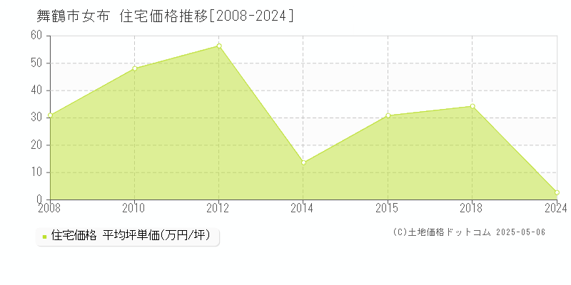 舞鶴市女布の住宅価格推移グラフ 