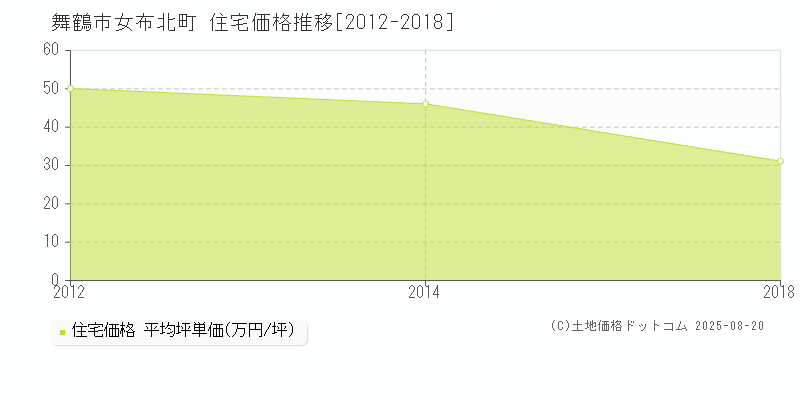 女布北町(舞鶴市)の住宅価格推移グラフ(坪単価)[2012-2018年]