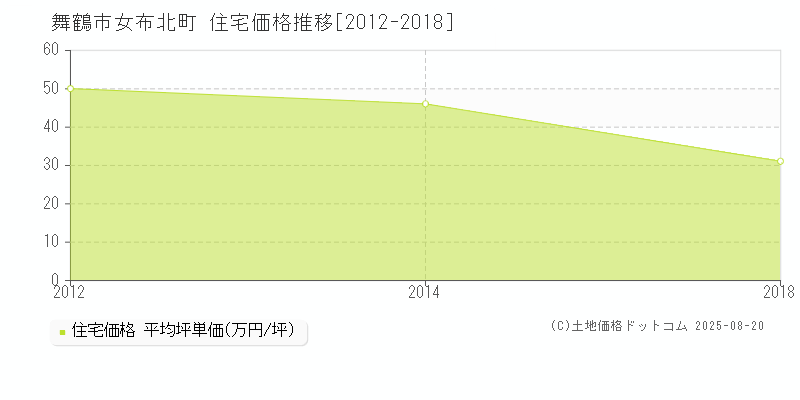 舞鶴市女布北町の住宅価格推移グラフ 