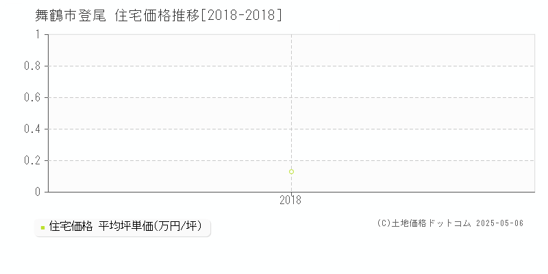 登尾(舞鶴市)の住宅価格推移グラフ(坪単価)[2018-2018年]