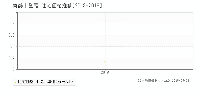 舞鶴市登尾の住宅価格推移グラフ 