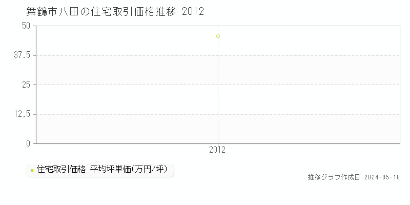 舞鶴市八田の住宅価格推移グラフ 