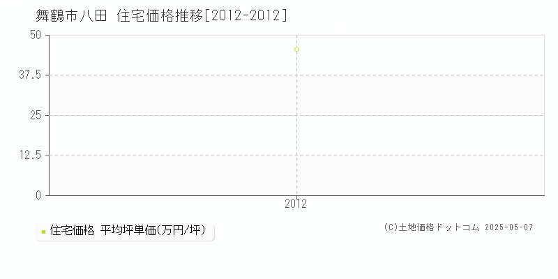 八田(舞鶴市)の住宅価格推移グラフ(坪単価)[2012-2012年]