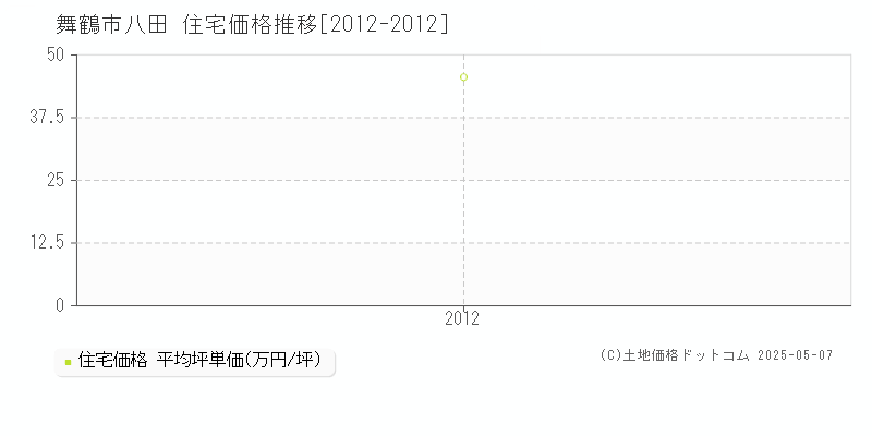 舞鶴市八田の住宅価格推移グラフ 