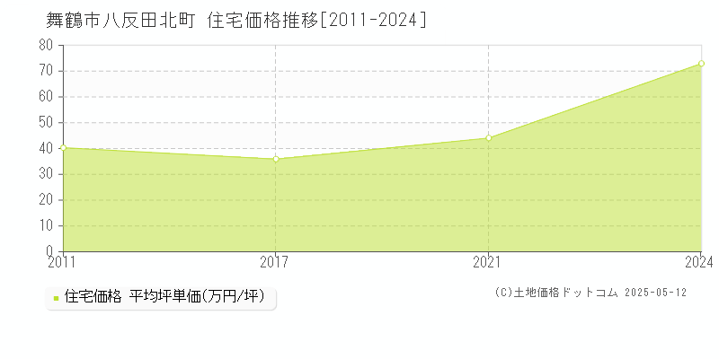 八反田北町(舞鶴市)の住宅価格推移グラフ(坪単価)[2011-2024年]