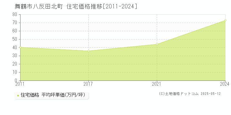 舞鶴市八反田北町の住宅価格推移グラフ 