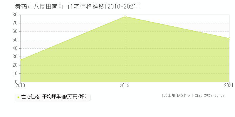 八反田南町(舞鶴市)の住宅価格推移グラフ(坪単価)[2010-2021年]