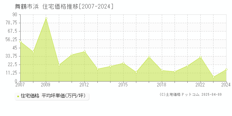 舞鶴市浜の住宅価格推移グラフ 