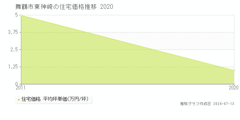 舞鶴市東神崎の住宅価格推移グラフ 