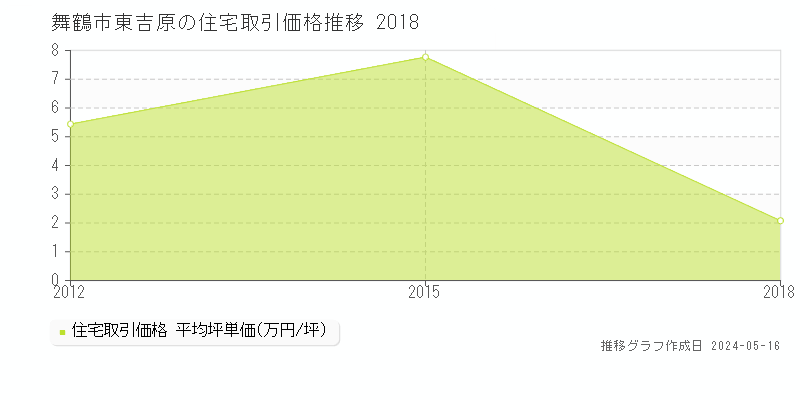 舞鶴市東吉原の住宅価格推移グラフ 
