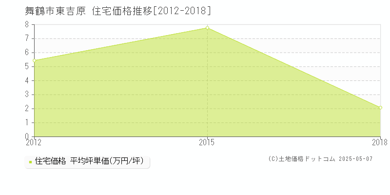 東吉原(舞鶴市)の住宅価格推移グラフ(坪単価)[2012-2018年]