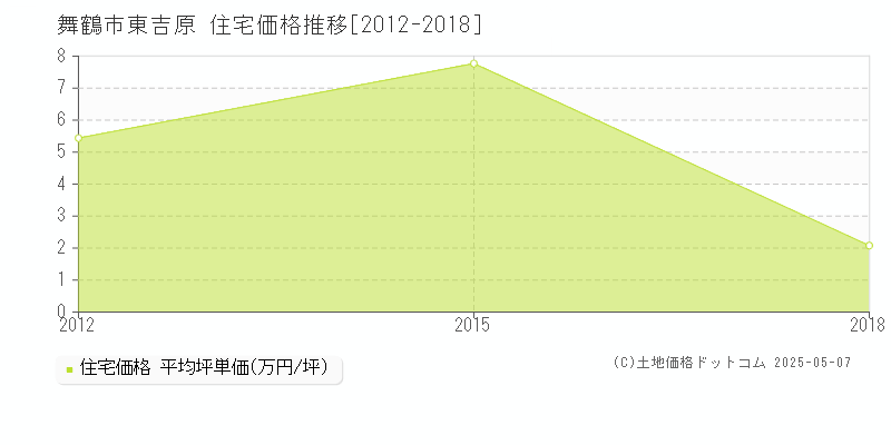 舞鶴市東吉原の住宅価格推移グラフ 