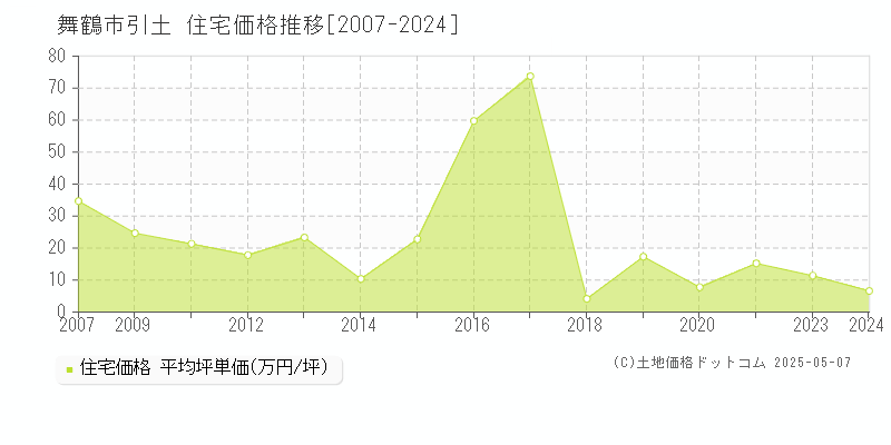引土(舞鶴市)の住宅価格推移グラフ(坪単価)[2007-2024年]