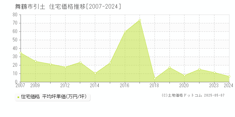 舞鶴市引土の住宅価格推移グラフ 