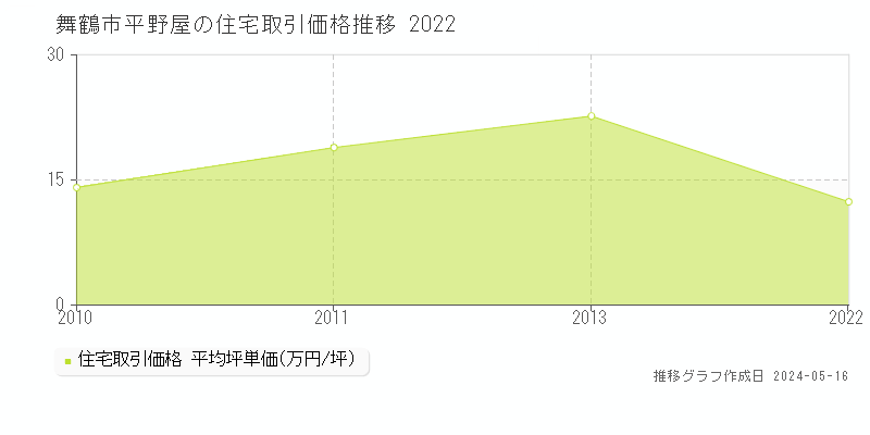 舞鶴市平野屋の住宅価格推移グラフ 
