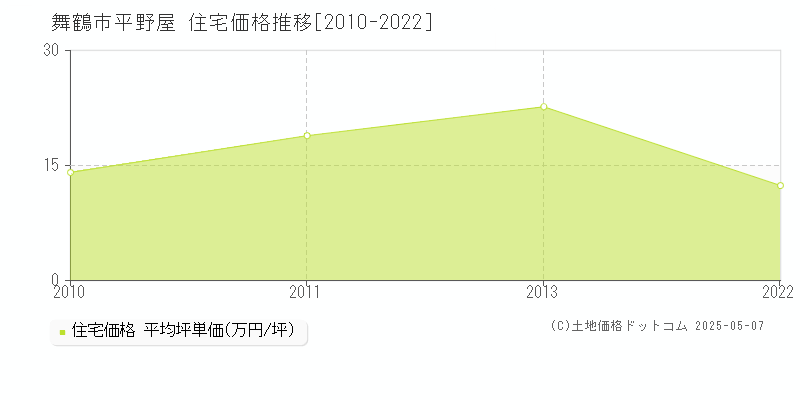 平野屋(舞鶴市)の住宅価格推移グラフ(坪単価)[2010-2022年]