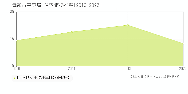 舞鶴市平野屋の住宅価格推移グラフ 